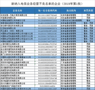 福建聯通等29家違規企業被納入電信業務經營不良名單，電信業強監管信號持續釋放